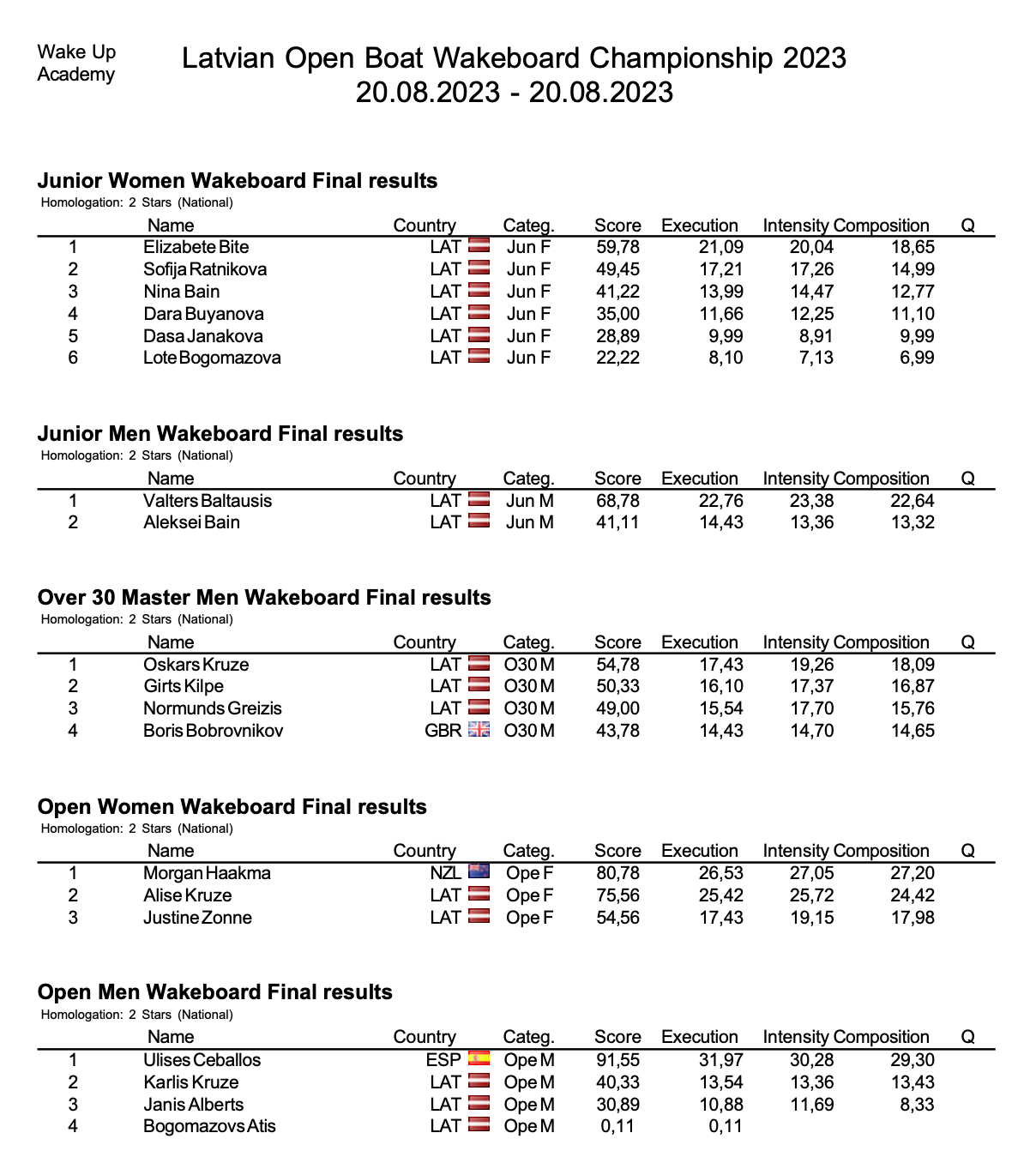 Latvian Open Wakeboard  and Wakesurf championship 2023 scores!