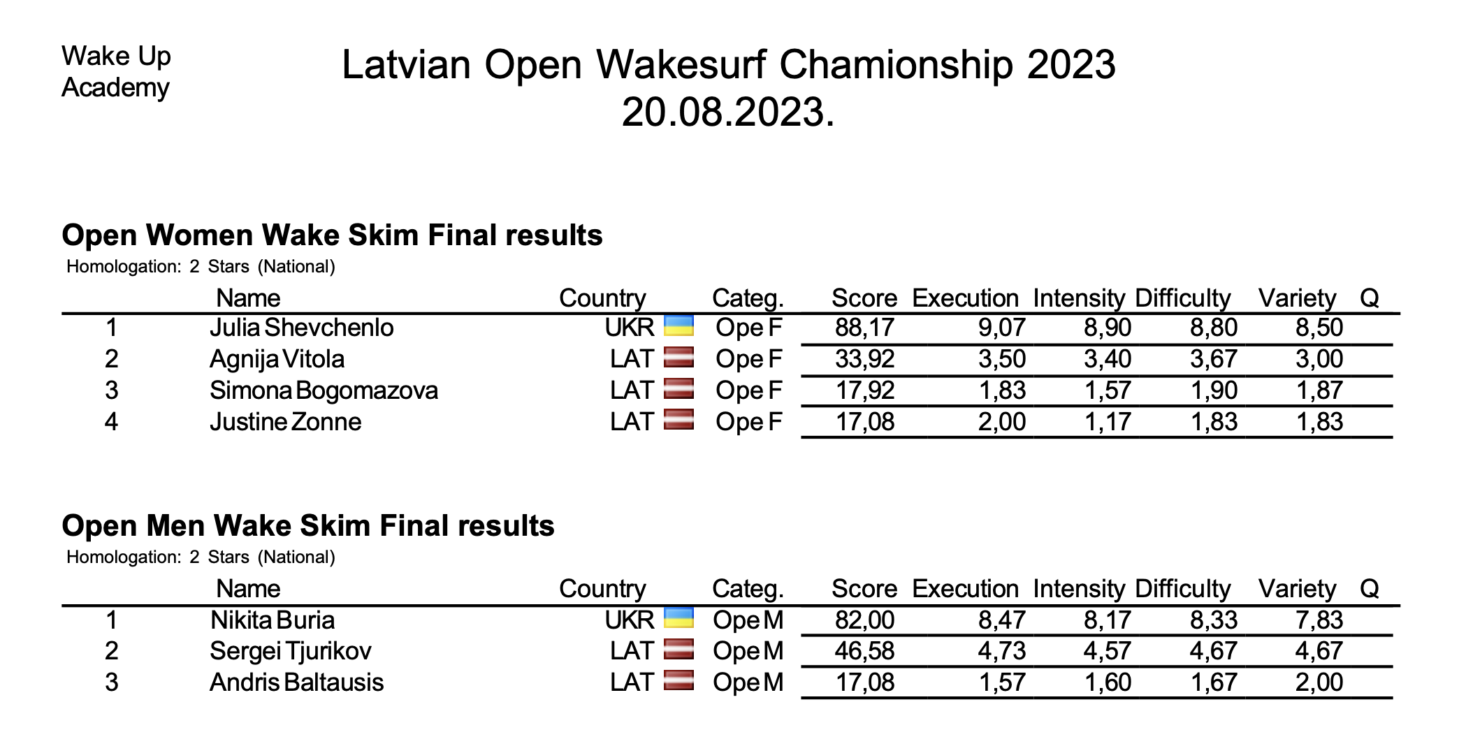 Latvian Open Wakeboard  and Wakesurf championship 2023 scores!